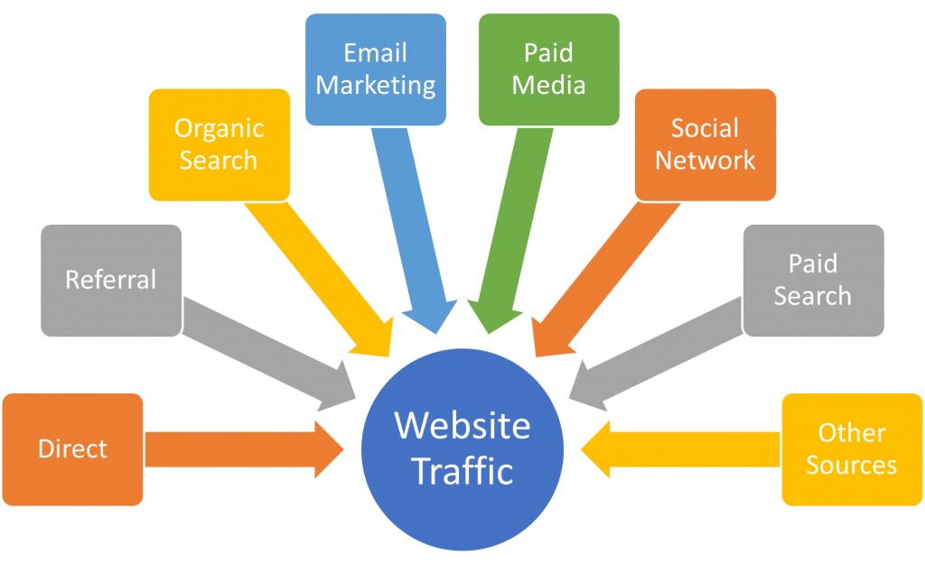 All the Traffic sources are essential for any online business