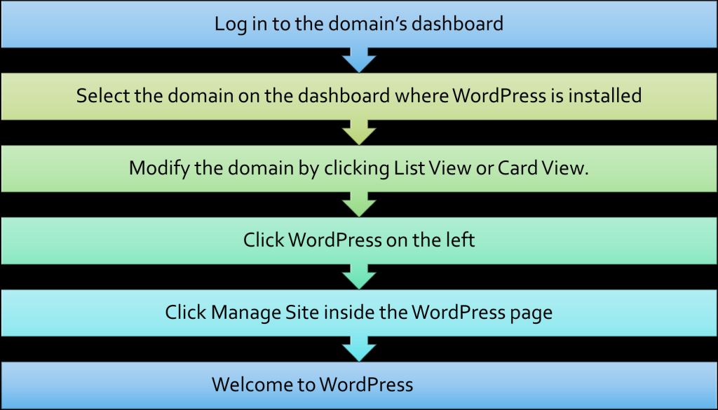 step showing how to access WordPress